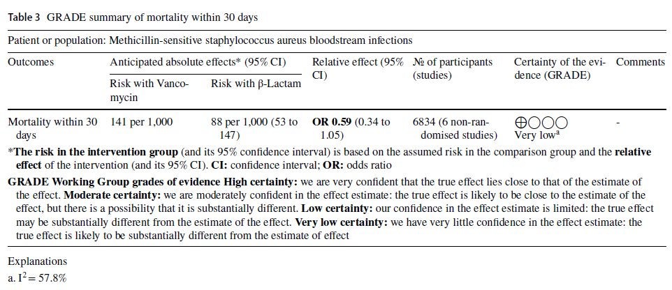 Miguelamorg's tweet image. Metaanálisis: Betalactámicos🆚vancomicina en tto definitivo de bacteriemia por MSSA
🟰Mortal. a 30 y 90 d, tendencia favorable con betalact análisis sensibilidad
✅Superioridad betalact en defervescencia y aclaramiento bacteriano
🟰 Duración total tto
pubmed.ncbi.nlm.nih.gov/40445518/