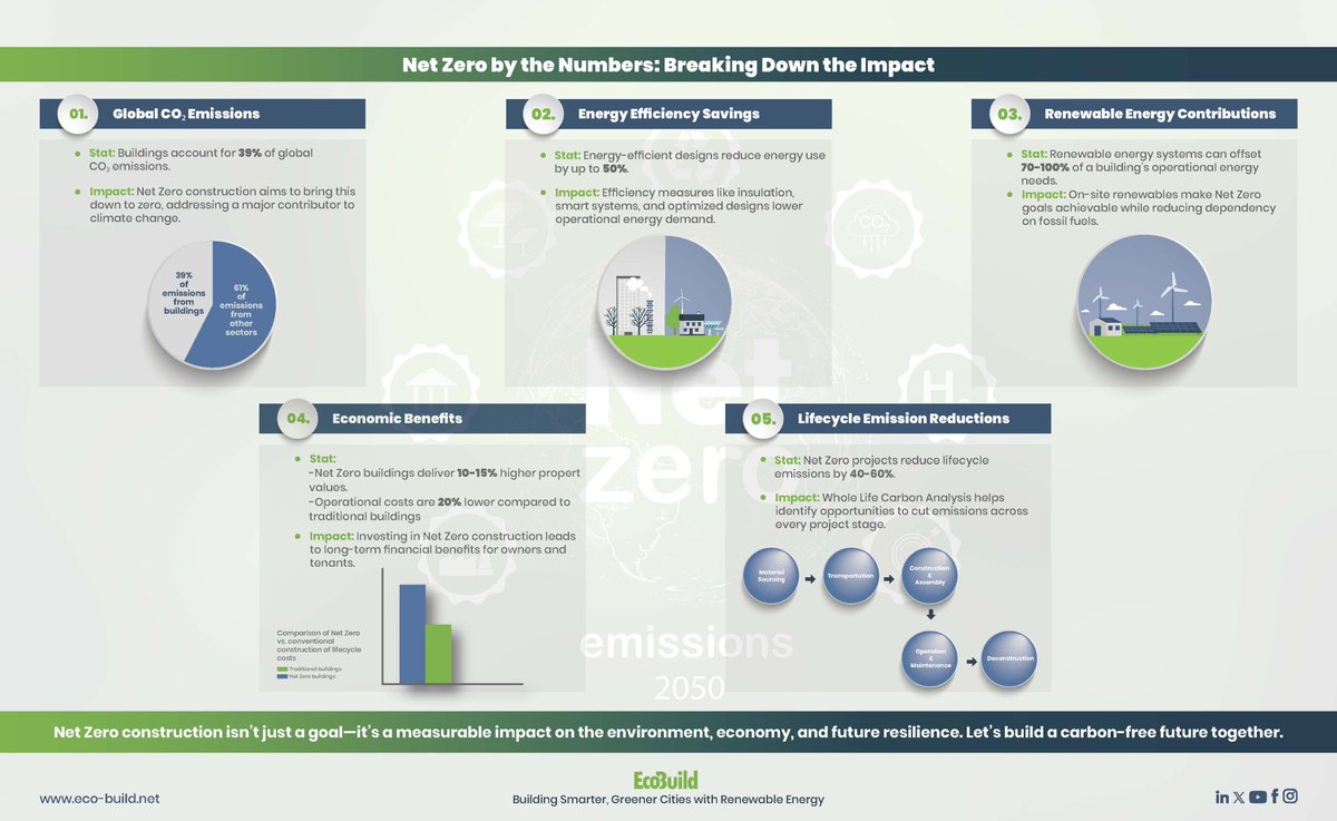 EcoBuildCompany's tweet photo. 🌍 "Net Zero by the Numbers: Breaking Down the Impact of Sustainable Construction" 🌿

🔗 Discover how ECOBUILD delivers measurable impact through Net Zero strategies: https://t.co/Gtil3sP7BS

#NetZero #SustainableConstruction #GreenBuilding #ECOBUILD #ClimateAction https://t.co/OAfS0FkJYi