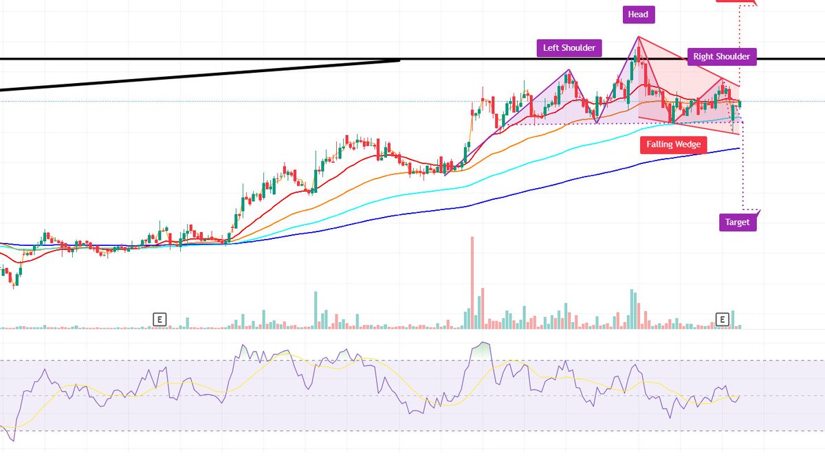 kaushshah's tweet image. SPML INFRA AT 278 RISING FROM FALLING WEDGE 
GIVING TARGET OF 295-300-320
STOPLOSS 270
