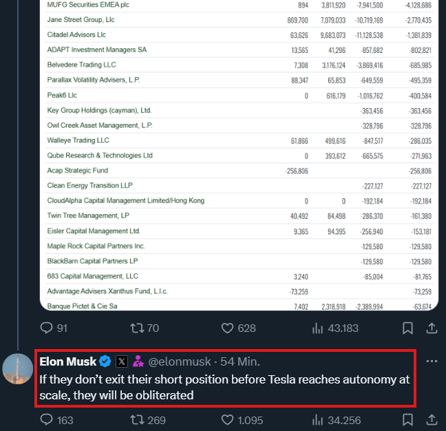 BastianBraun121's tweet photo. 🚨 BREAKING:  Elon Musk issues ultimatum to all $TSLA short sellers: Never bet against Elon and the Tesla team!  

They’ll soon be wiped out! https://t.co/Sxc4TEbpKz