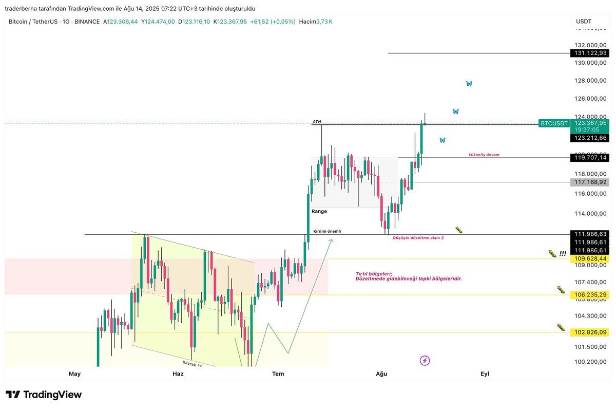 #BTC - Güncelleme..Yeni ATH geldi🥳🥳🥳

Fiyat yeni ATH yaptı fakat bu alan üzerinde mum kapanışı gelmedi. Bu alan üzerinde kırılım ve mum kapanışı gelirse olumlu şekilde ilerler ve gösterdiğim hedef yönüne gider. 
Ufak bir düzeltme gelebilir 119K altına inmememiz gerekiyor.