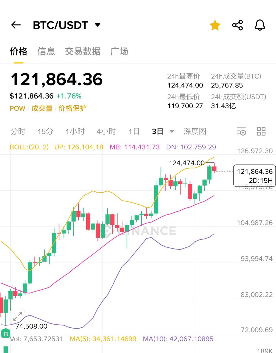 WEB3_Gavin's tweet photo. 本轮行情从 $BTC 76,700 入场、 $ETH 1,700 入场，到 BTC 站上 12 万、ETH 突破 4,700，整体操作布局遵循 交易体系 按计划执行，持续跟随趋势，三段主升浪基本完成。

第三浪（主升） → 四浪（震荡/回调） → 第五浪（冲顶） → 大级别顶部 → 深回调

从 埃利奥特波浪理论 角度看，当前处于 第三浪加速段末期，短期可能进入 四浪调整阶段（1–3 周震荡或回调），但空间预计有限；

若 关键阻力突破，中期有望进入 第五浪 冲顶，长期来看，大周期尾声（2025 年底或 2026 年初），市场或迎来一次深度回撤调整。

接下来保持对 四浪节奏 的跟踪，耐心等候 第五浪 确认信号，同时为 周期顶点 防守做好准备。

一路下来推特均有更新记录！