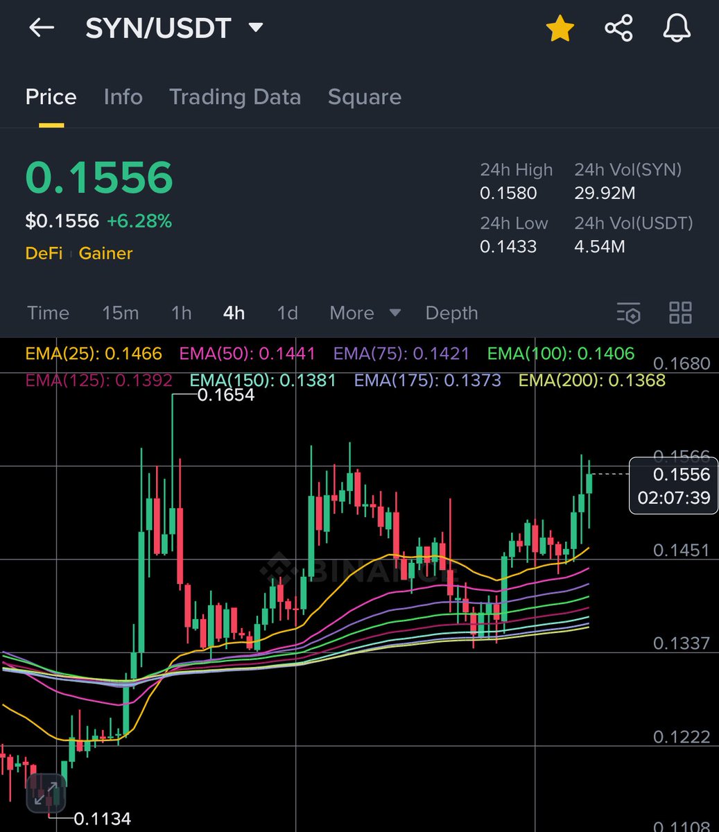 Premium Follower Gem Swing Trade

$SYN 46% Peak Profit

AbdGem Season Just Getting Started