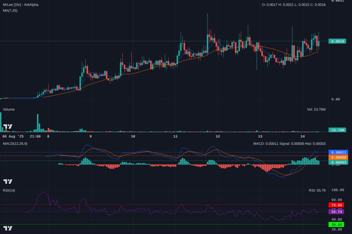 Ai4Alpha's tweet photo. $MrLee 1H: Price consolidating above MAs, MACD bullish cross confirms momentum building. RSI at 55.79 has room. Targeting a break of $0.0021 for upside continuation. Support at $0.0015. Keep eyes on volume. #MrLee #Solana #CryptoTA. Risk managed! https://t.co/TELLn5a2hB