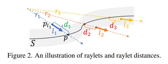 zhenjun_zhao's tweet photo. RayletDF: Raylet Distance Fields for Generalizable 3D Surface Reconstruction from Point Clouds or Gaussians

Shenxing Wei, Jinxi Li, Yafei Yang, Siyuan Zhou, @boyang_vLAR

tl;dr: raylet distance field->signed distance between the surface hit point and the raylet starting point

https://t.co/WgLzcgCOK3