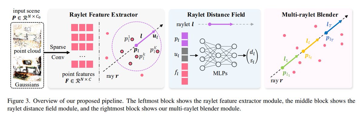 zhenjun_zhao's tweet photo. RayletDF: Raylet Distance Fields for Generalizable 3D Surface Reconstruction from Point Clouds or Gaussians

Shenxing Wei, Jinxi Li, Yafei Yang, Siyuan Zhou, @boyang_vLAR

tl;dr: raylet distance field->signed distance between the surface hit point and the raylet starting point

https://t.co/WgLzcgCOK3