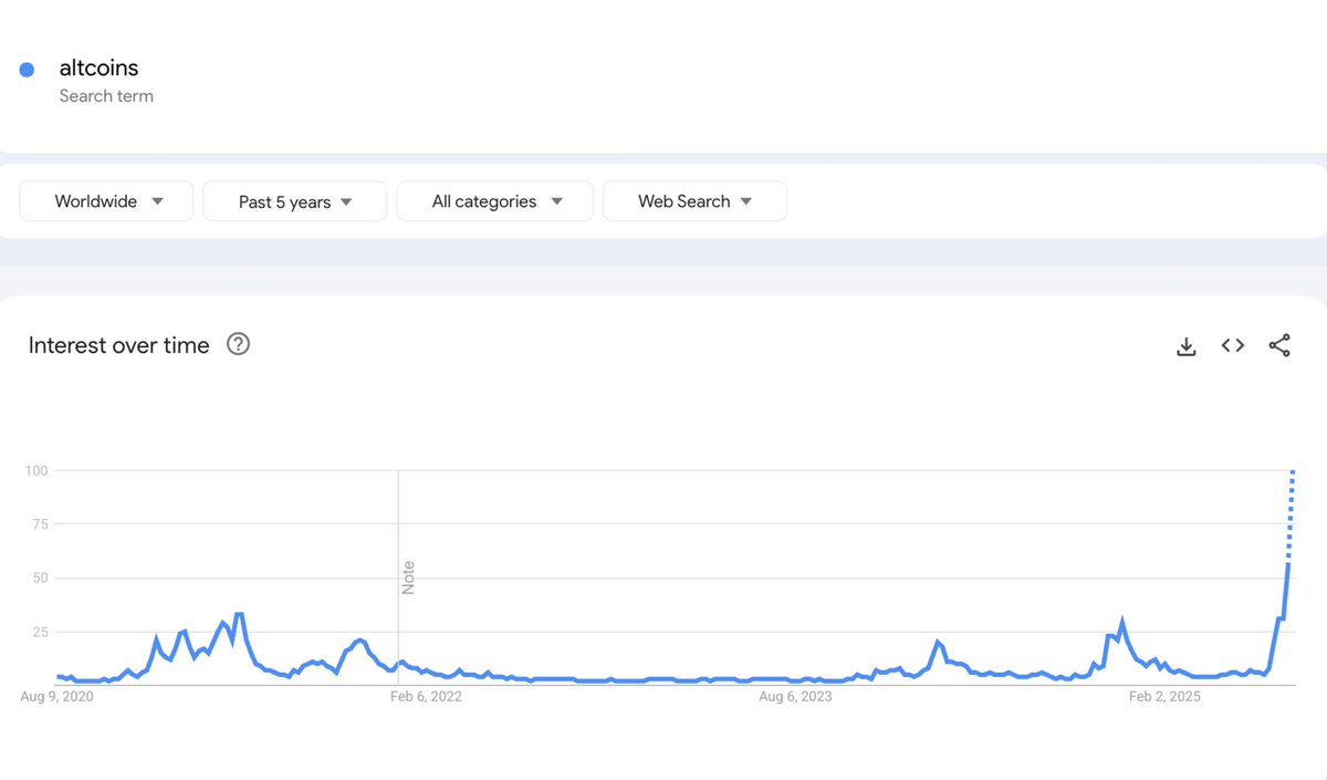 Google searches for "altcoins" just entered price discovery

Retail coming back.