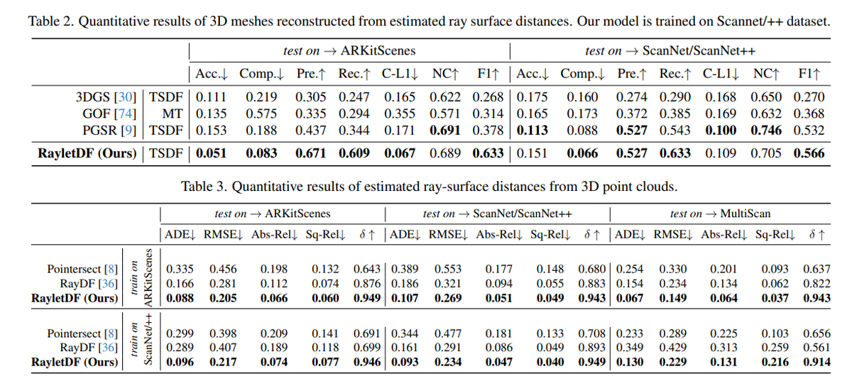zhenjun_zhao's tweet photo. RayletDF: Raylet Distance Fields for Generalizable 3D Surface Reconstruction from Point Clouds or Gaussians

Shenxing Wei, Jinxi Li, Yafei Yang, Siyuan Zhou, @boyang_vLAR

tl;dr: raylet distance field->signed distance between the surface hit point and the raylet starting point

https://t.co/WgLzcgCOK3