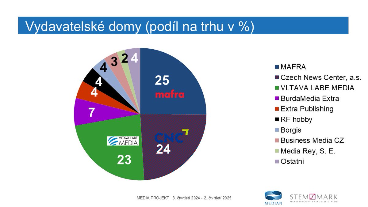 Dnešní den je ve znamení Media Projektu – jedinečného setkání, které propojuje data, média a budoucnost komunikace. 📷📷
Více se dozvíte v prezentaci na našich stránkách:
median.eu/cs/wp-content/…
