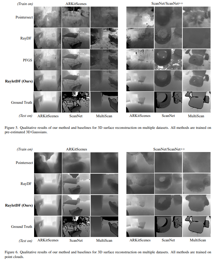 zhenjun_zhao's tweet photo. RayletDF: Raylet Distance Fields for Generalizable 3D Surface Reconstruction from Point Clouds or Gaussians

Shenxing Wei, Jinxi Li, Yafei Yang, Siyuan Zhou, @boyang_vLAR

tl;dr: raylet distance field->signed distance between the surface hit point and the raylet starting point

https://t.co/WgLzcgCOK3