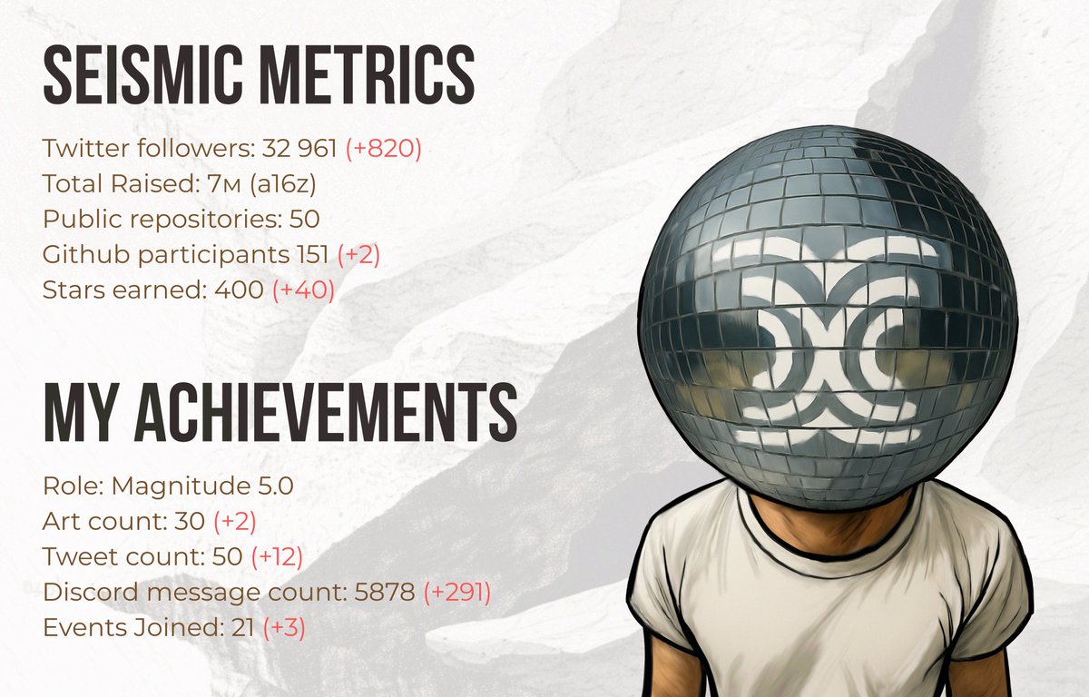 It's time for a recap, my stats for 22 days

<a href="/SeismicSys/">Seismic</a> <a href="/lyronctk/">Lyron</a> <a href="/NoxxW3/">Noxx</a> <a href="/xealistt/">Xealist</a> <a href="/tomjke/"></a> <a href="/ElijahCrypted/">DeFi.NinJa | Elijah (❖,❖) 🧙🏻</a> <a href="/buracer2024/">Burhan (꧁IP꧂)</a>