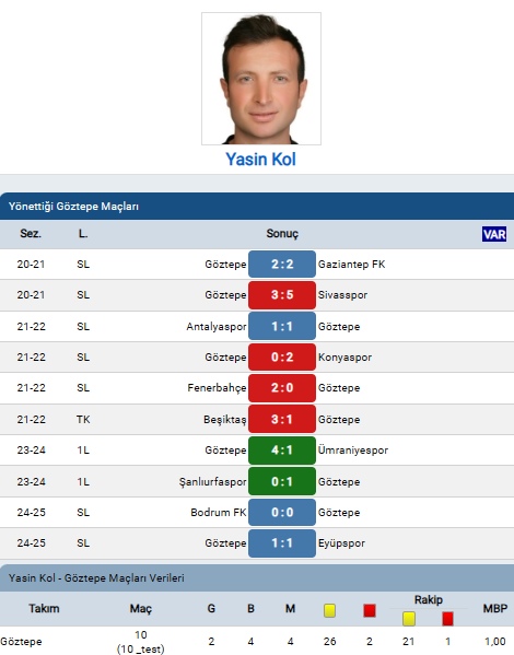 Göztepe Fenerbahçe maçını yönetecek Yasin Kol'un 2 takıma olan istatistikleri.

🎯 Maç: Göztepe - Fenerbahçe
⚽️ Yönettiği Maç: 10 - 5
✅ Galibiyet: 2 - 4
🤝 Beraberlik: 4 - 0
❌ Mağlubiyet: 4 - 1 
💯 MBP:  1,00 - 2,40