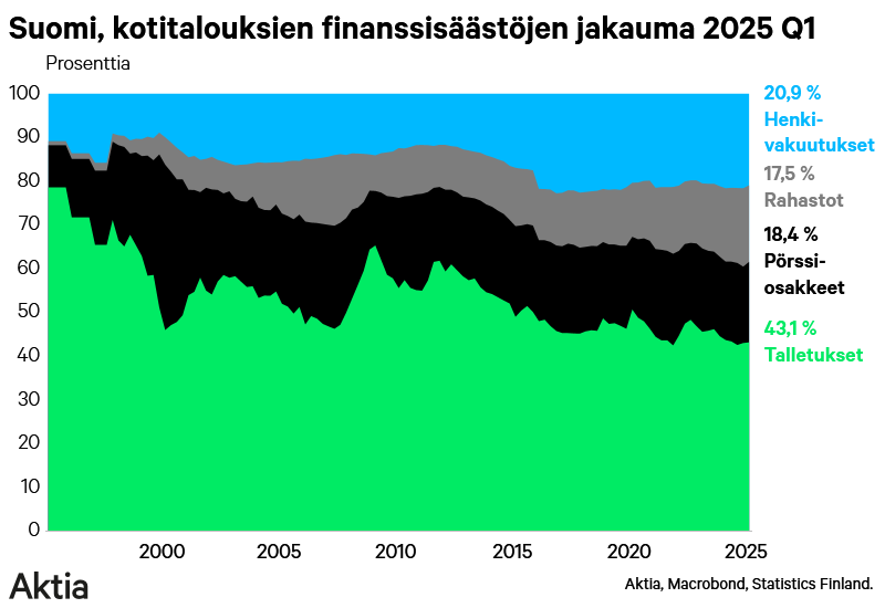lassecorin's tweet photo. Suomalaisten kotitalouksien talletusten määrä rikkoo ennätyksiä.
Ennätys peittää kuitenkin alleen sen, että kotitalouksien #finanssi'omaisuuden rakenne on monipuolistunut 90- ja 2000-luvuilta.
Rahaa laitetaan muuhunkin kuin talletuksiin!
#talletus #osake #rahasto https://t.co/D1VNK9ZdsO