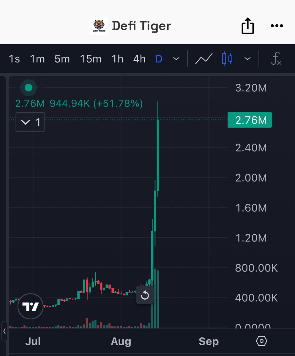 CryptoLord NE 📊📈 (@cryptodefilord) on Twitter photo Let do $200 giveaway when $DTG <a href="/DefiTigertoken/">DEFI TIGER TOKEN</a> gets to $5m
All who engaged will qualify for the draw. Let do $200 giveaway when $DTG <a href="/DefiTigertoken/">DEFI TIGER TOKEN</a> gets to $5m
All who engaged will qualify for the draw.
