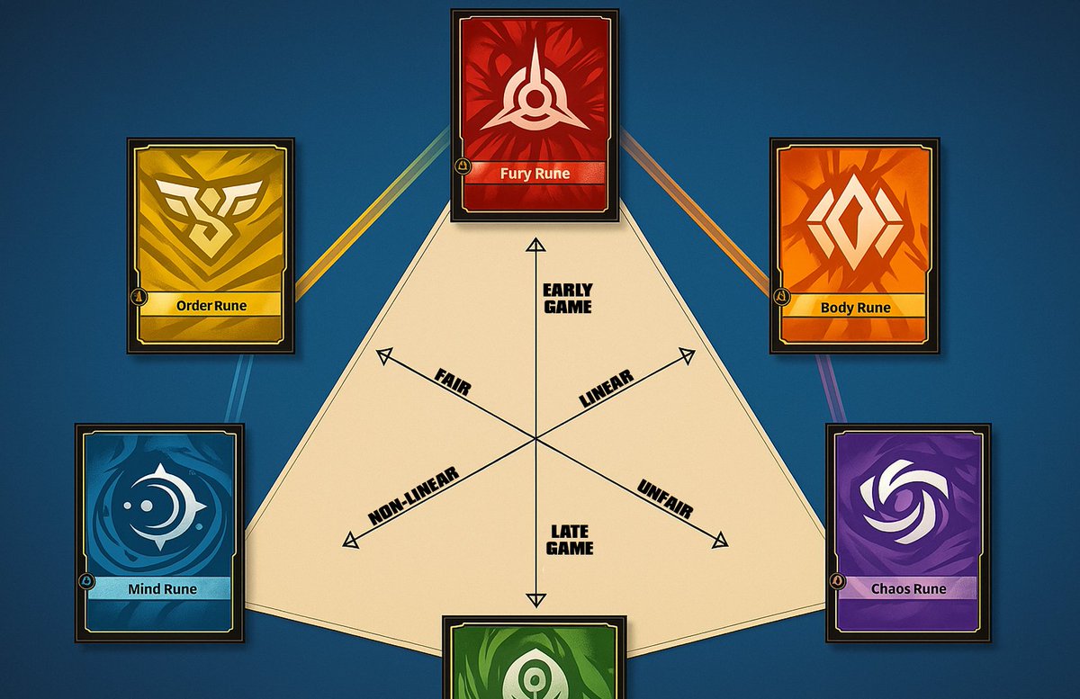 DzenanTCG's tweet photo. 🎨 Riftbound Color Guide — Playstyle + Personality

Your Rune choice says a lot about how you play and who you are. 🧵👇 https://t.co/O7yrKpbxyw