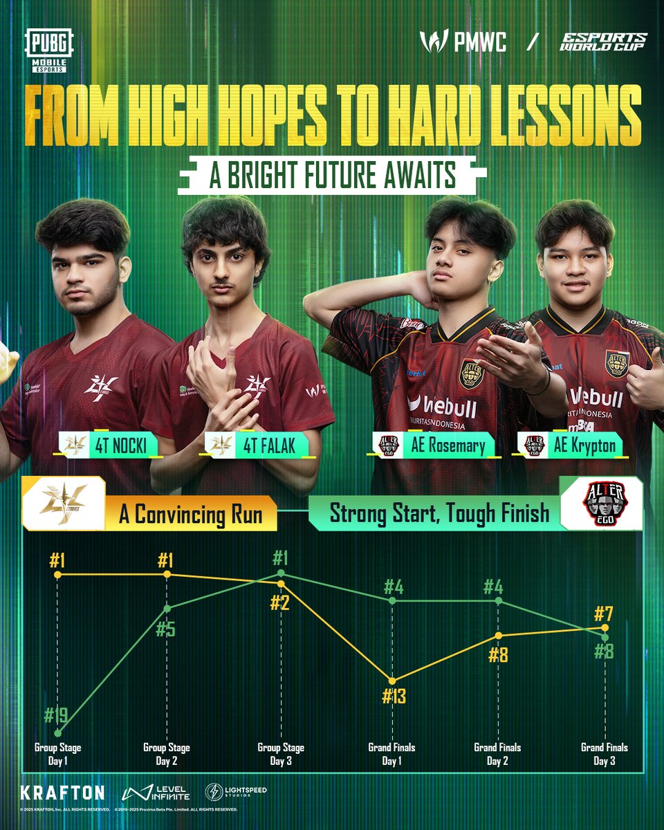 EsportsPUBGM's tweet photo. 2025 PMWC Data Recap: From High Hopes to Hard Lessons

4T and AE dazzled in the Group Stage, but the Grand Finals brought a tough reality check.

🎮 Download PUBG Mobile: https://t.co/x6gCIqsk7M

#PUBGMOBILE #PUBGMESPORTS #PMWC #EWC #4ThrivesEsports #AlterEgoAres https://t.co/DqR7XiNB9Y