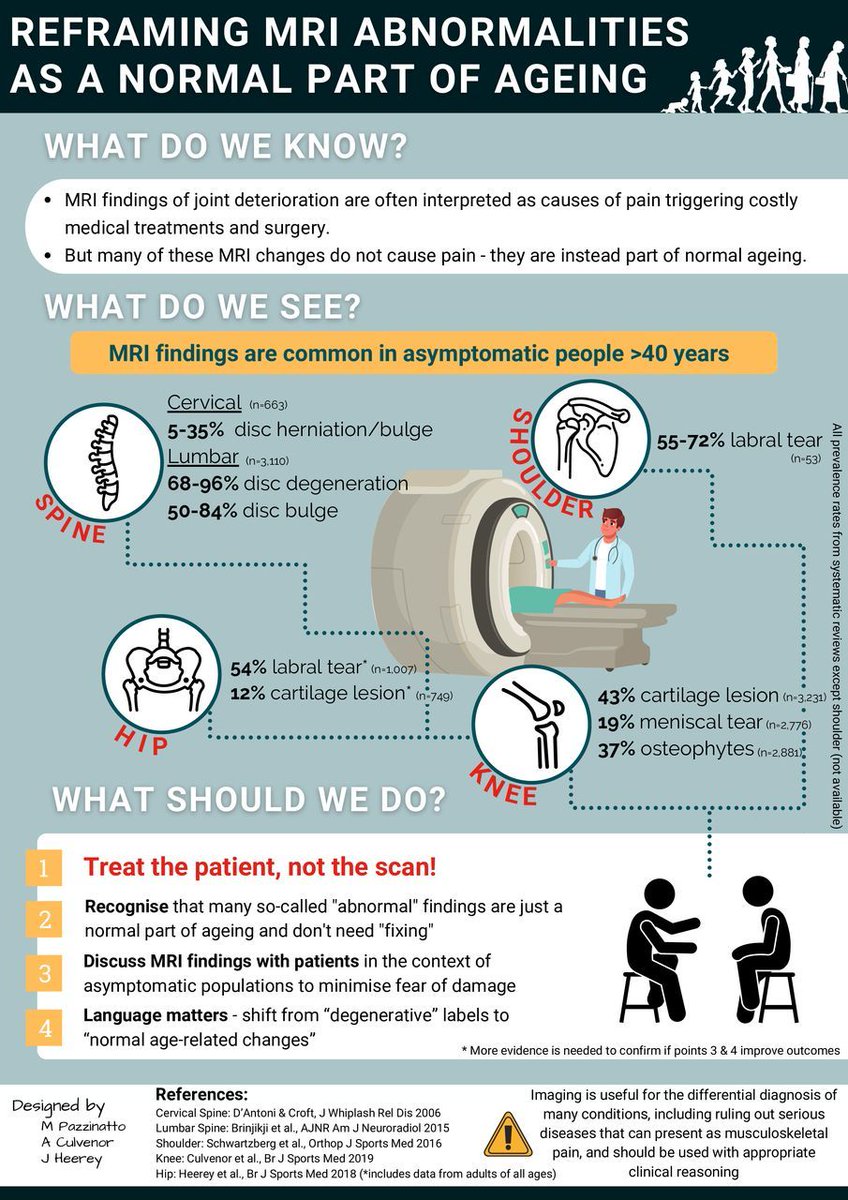 Learn.Physio (@learnphysio) on Twitter photo 🩻 Positive MRI findings? 
😌 Rest assured that in most cases they are normal and may not be contributing to symptoms
👉 Use this infographic next time you refer a patient for imaging!
👏 Credit to M Pazzinato, A Culvenor and J Heery, & references included in the infographic 🩻 Positive MRI findings? 
😌 Rest assured that in most cases they are normal and may not be contributing to symptoms
👉 Use this infographic next time you refer a patient for imaging!
👏 Credit to M Pazzinato, A Culvenor and J Heery, & references included in the infographic