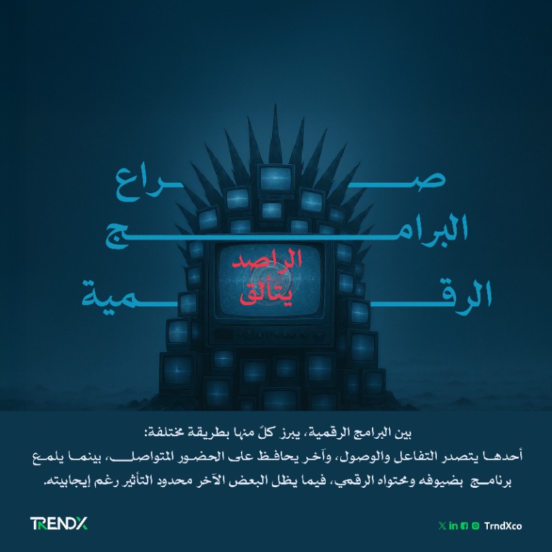 TrndXco's tweet photo. من "الراصد" إلى "ياهلا"..
 وبين البرامج الحوارية يتفوق كل برنامج 
في مجال مختلف.. تفاعل ووصول، حضور مستمر، أو محتوى غني بالضيوف، بينما يظل البعض محدود التأثير رغم إيجابيته