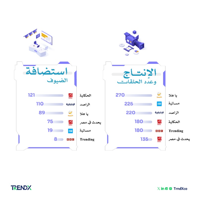 TrndXco's tweet photo. من "الراصد" إلى "ياهلا"..
 وبين البرامج الحوارية يتفوق كل برنامج 
في مجال مختلف.. تفاعل ووصول، حضور مستمر، أو محتوى غني بالضيوف، بينما يظل البعض محدود التأثير رغم إيجابيته