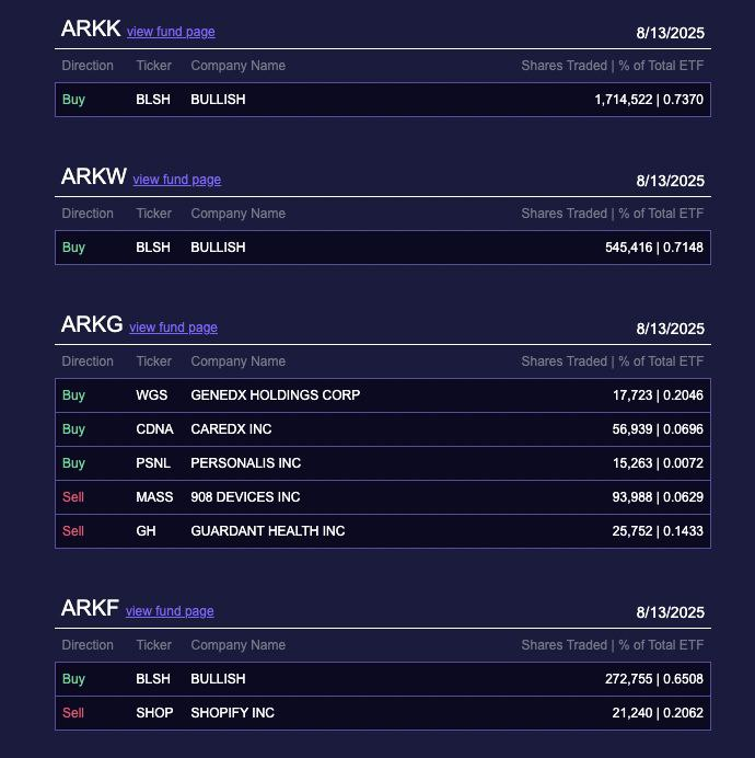 캐시우드의 ARK Investment
어제(8/13) 상장된 Crypto 거래소 및 인포 제공 회사인 Bullish(BLSH)의 주식을 253만주 넘게 매수 🚀🚀🚀