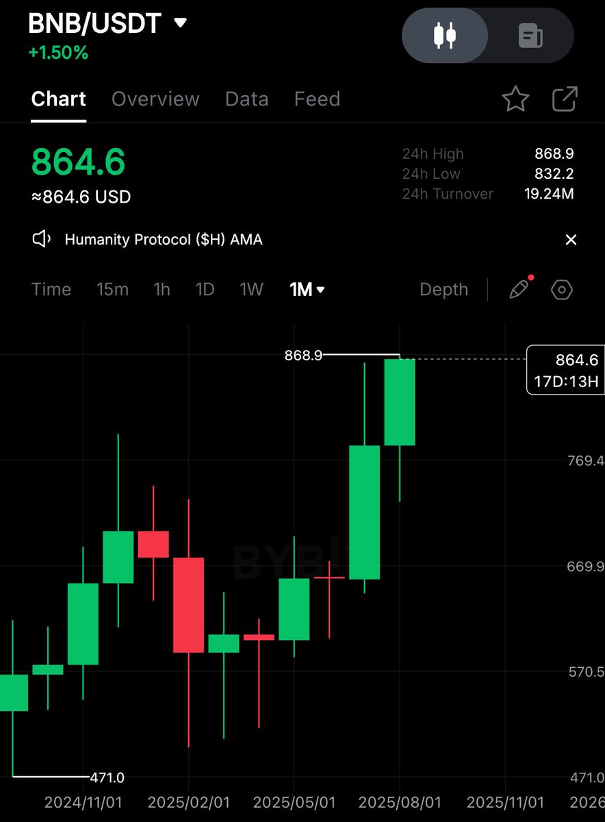 $BNB NEW ALL TIME HIGH!!!  🚀
