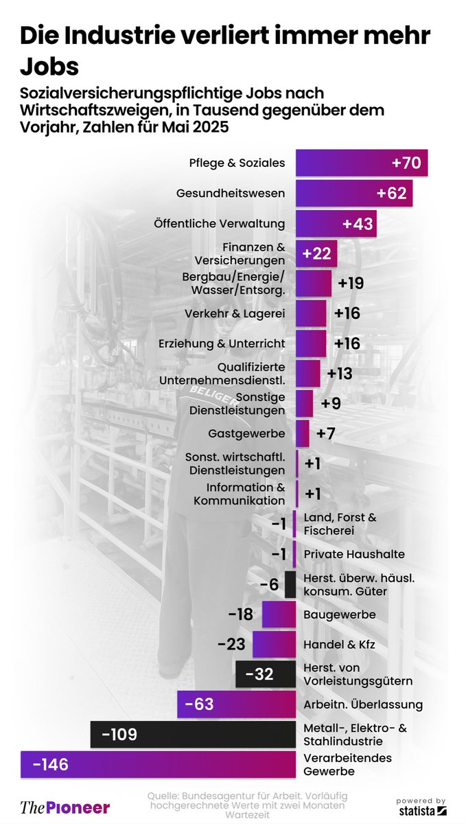 Dr. Nils Heisterhagen (@n_heisterhagen) on Twitter photo Diese Grafik sollten sich alle in der Regierung mal reinziehen
MASSIVE JOBVERLUSTE IN DER INDUSTRIE
Dafür geht es für den Staat bei Jobs hoch
Zahlen von der Bundesagentur für Arbeit
Mehr nachher bei <a href="/ThePioneerDe/">The Pioneer</a>
—->Es ist Zeit endlich mal Wirtschaftspolitik zu machen Diese Grafik sollten sich alle in der Regierung mal reinziehen
MASSIVE JOBVERLUSTE IN DER INDUSTRIE
Dafür geht es für den Staat bei Jobs hoch
Zahlen von der Bundesagentur für Arbeit
Mehr nachher bei <a href="/ThePioneerDe/">The Pioneer</a>
—->Es ist Zeit endlich mal Wirtschaftspolitik zu machen