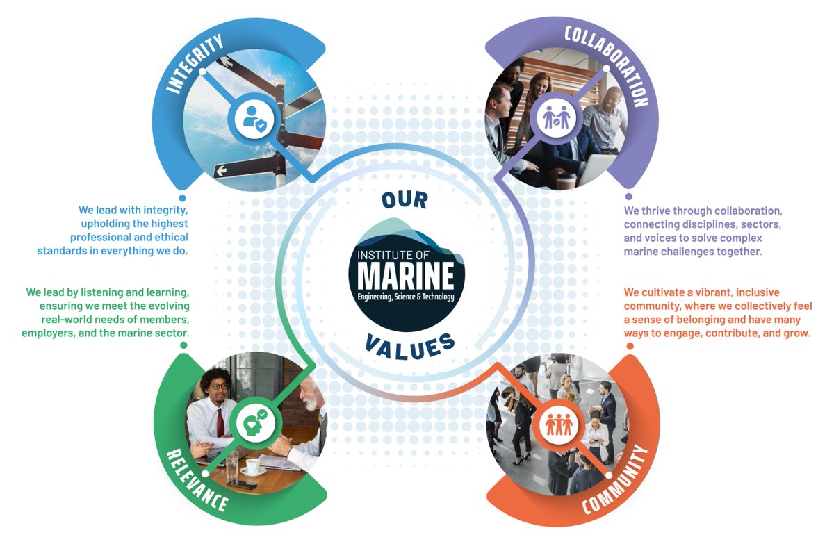 We’ve taken the significant step of defining our Institute’s core values: 

⚖️Integrity
🤝Collaboration
👥Community​​
🎯Relevance

Each value is supported by a set of best practice behaviours designed to guide how we interact and grow together.👉imarest.org/about-us/our-v…