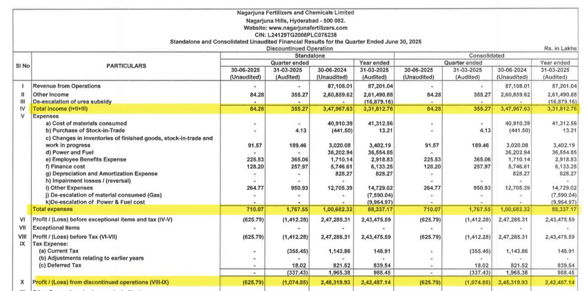 DFinMirror's tweet photo. #NagaFert - Nagarjuna Fertilizers and Chemicals Ltd quarterly result - Muted numbers https://t.co/dvbyTugu8n