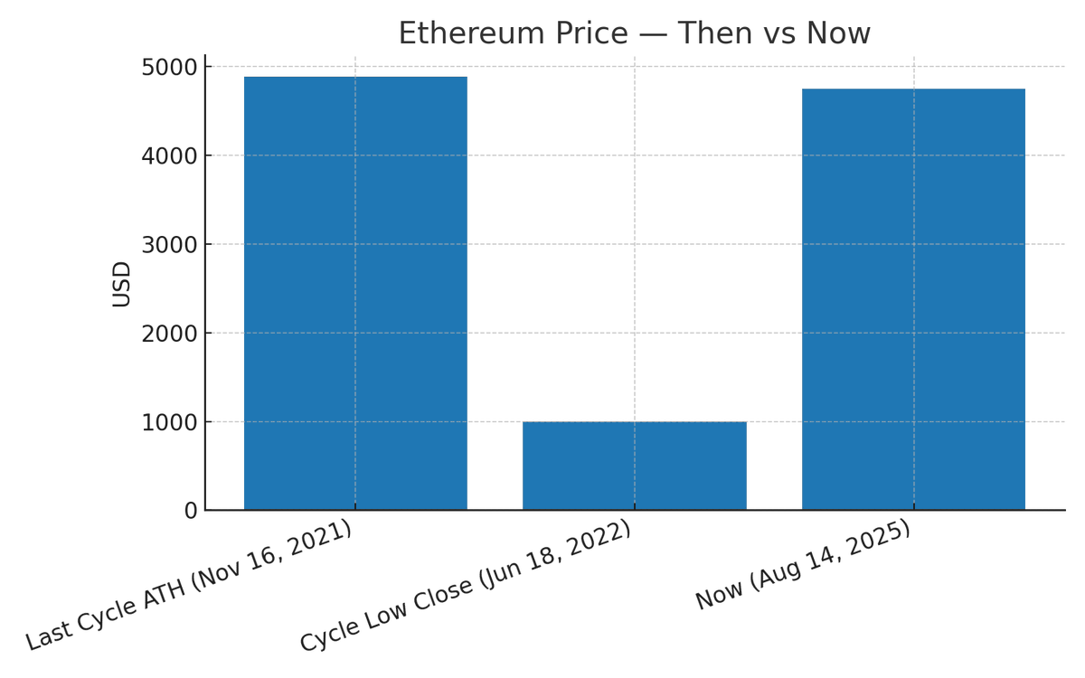 itradesglobal's tweet photo. ETH Then vs Now
• 2021 ATH: $4,891.70
• 2022 low (close): $993.64
• Today: ~$4704.1176
New cycle tailwinds: PoS issuance ↓ ~90%, Dencun/EIP-4844 cut L2 costs, and U.S. Spot ETH ETFs launched in 2024.
#ETH #Ethereum #ETFFlows #ETFOAM2025 #BTCUSD #ALTIN https://t.co/98BFDsRn9W