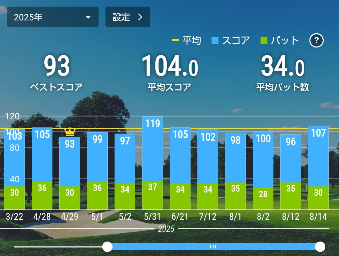 SPADA502's tweet image. 1日休んだだけじゃダメみたい。
一昨日よりも全部悪くなってた😓
練習したほうがよかったかも🤔

でもまあ今日は一昨日より暑かったので、無事帰還できただけで良しとしよう。
練習して調子を取り戻さねば😅

#ゴルフ好き