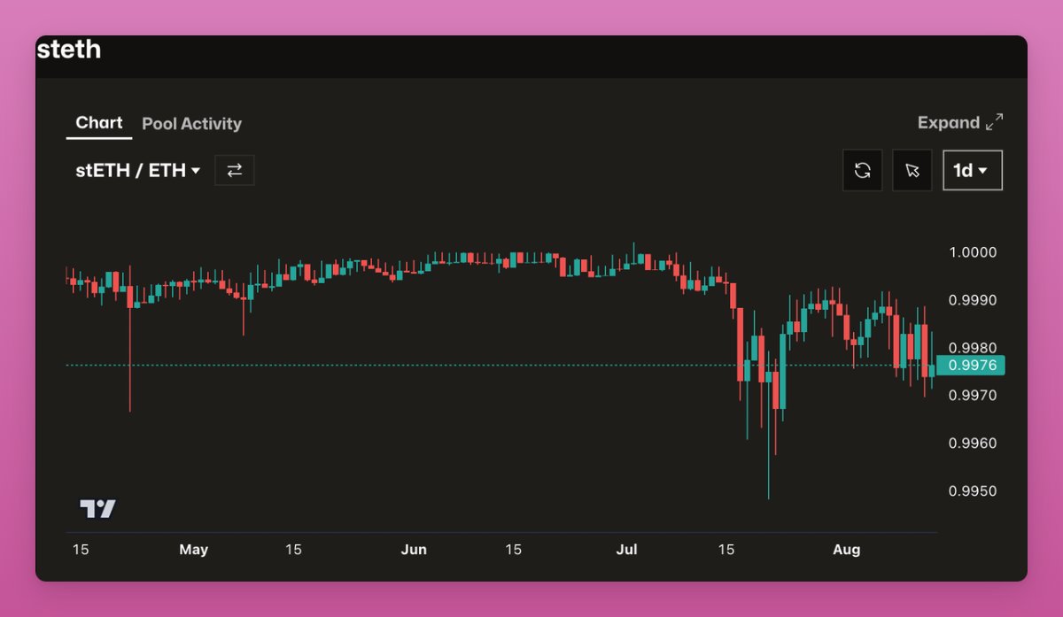 Graph depicting the slow depeg of stETH against ETH