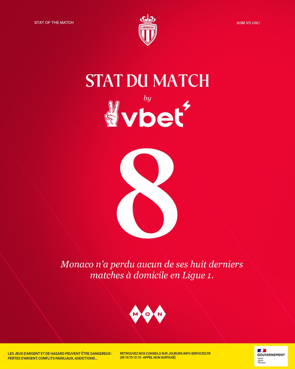 AS_Monaco's tweet image. 𝑳𝒂 𝒔𝒕𝒂𝒕 𝒅𝒖 𝒎𝒂𝒕𝒄𝒉 𝒃𝒚 @VBET_fr 📈

‣ #ASMHAC