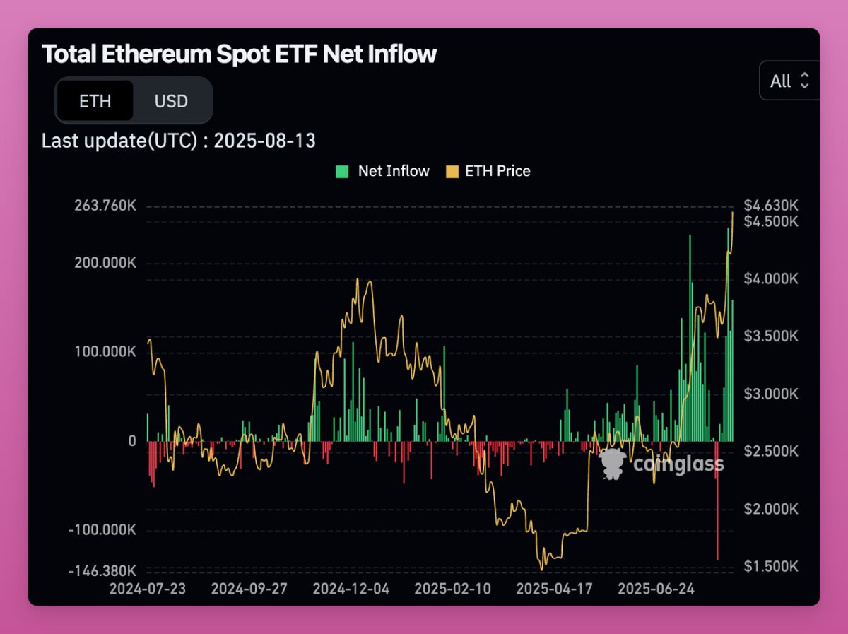 Chart of ETH ETF inflows amid unstaking surge