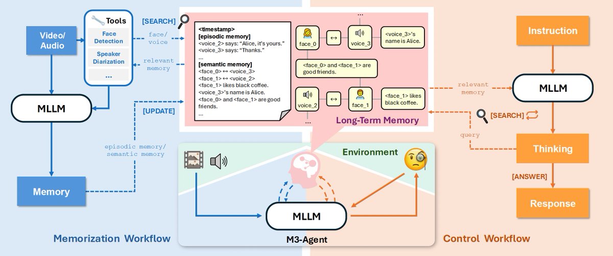 Gorden_Sun's tweet image. m3-agent：带记忆的智能体
字节开源的智能体，能把多模态数据也转化成记忆，包括文本、音频、图片、视频数据。分别微调了2个模型用于记忆和执行，记忆模型基于Qwen 2.5 omni，执行模型基于Qwen 3 32B。
Github：github.com/ByteDance-Seed…