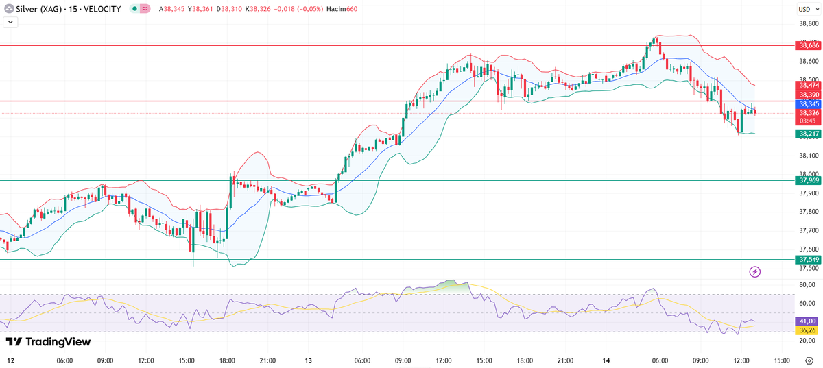🟢 SILVER (XAGUSD) – 15 Dakikalık Teknik Analiz

📉 Destekler: 38,217 – 37,969 – 37,549
📈 Dirençler: 38,390 – 38,474 – 38,686

Silver şu anda 38,326 seviyelerinde ve son geri çekilmenin ardından alt Bollinger bandına yakın işlem görüyor. Fiyat, 38,217 desteği üzerinde tutunmaya