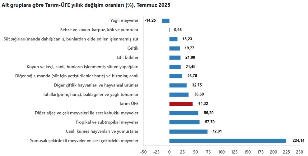TÜİK'e göre #Tarım-ÜFE Temmuz'da aylık %5,66 azalırken, yılık bazda %44,32 yükseldi.
Yıllık değişimin en yüksek olduğu alt grup %224,14 artış ile yumuşak/sert çekirdekli meyveler, aylık değişimin en yüksek olduğu alt grup %12,64 azalış ile sebze/kavun-karpuz, kök ve yumrular oldu