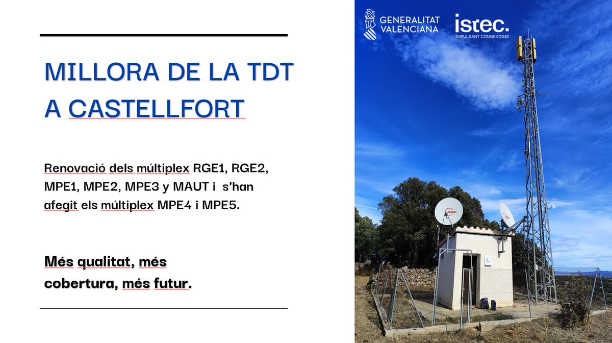 La @Generalitat, a través de <a href="/GVAIstec/">GVAIstec</a>, ha renovado los equipos de TDT #múltiplex del centro de #Castellfort, mejorando la calidad de los múltiplex RGE1, RGE2, MPE1, MPE2, MPE3 y MAUT e incorporando los múltiplex MPE4 y MPE5
<a href="/AjdeCastellfort/">Ajuntament de Castellfort</a> #telecomunicacions #TV📺