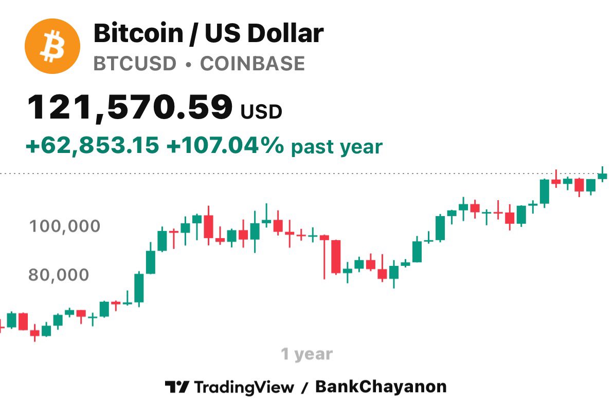 MrMessenger's tweet photo. 📌 Bitcoin ทุบสถิติ!
บิทคอยน์ (BTC) พุ่งแตะ $124,436 ทำสถิติสูงสุดใหม่ ตั้แต่ช่วงเช้า ก่อนย่อตัวลงมา หลังตลาดคาดเกือบ 97% ว่าเฟดจะลดดอกเบี้ยเดือนกันยายน 🏦⬇️ และกระแส บริษัทใหญ่แห่ซื้อบิทคอยน์ เข้าพอร์ตตามกลยุทธ์ของ Michael Saylor แห่ง MicroStrategy

🔥 ปัจจัยหนุนหลัก
 • ดอกเบี้ยต่ำ = สภาพคล่องเพิ่ม การลงทุนในสินทรัพย์เสี่ยงก็พุ่ง
 • บิ๊กคอร์ปซื้อบิทคอยน์รัวๆ เช่น Metaplanet ซื้อเพิ่ม $60M และ Strategy ถือรวมแล้ว 628,946 BTC
 • ตลาดคริปโตคึกคัก หลัง Bullish (BLSH) เข้าตลาด NYSE พุ่งเกือบ 90% 💹

🌟 Ether (ETH) ใกล้ทำลายสถิติปี 2021
ETH พุ่งใกล้แตะ $4,868 หลังบริษัทในสหรัฐฯ เริ่มใช้กลยุทธ์ซื้อตามแบบบิทคอยน์ ทำให้ Standard Chartered อัปเป้าราคา ETH ปี 2025 เป็น $7,500 🚀

📈 อัลท์คอยน์ (Altcoins) ก็ไม่แพ้กัน
 • XRP +2.6%
 • Solana +6.5%
 • Cardano +19.5% (หนุนด้วยแผน Spot ETF ของ Grayscale)
 • Dogecoin +6.8% 🐶💎
 • $TRUMP +7.1%

💡 สรุป
ตลาดคริปโตสัปดาห์นี้เหมือนเปิดโหมดบูสต์เต็มสปีด ทั้งแรงหนุนจากดอกเบี้ยขาลง + เงินทุนจากบริษัทใหญ่ + กระแส Altcoins ทำให้ภาพรวมสดใสสุดๆ! 🌈📊

Mr.Messenger รายงาน