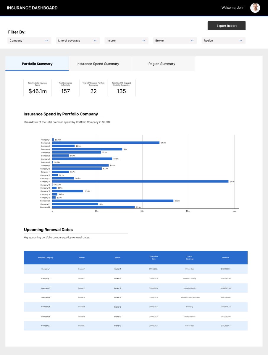 Kwamz's tweet photo. Recently worked with a major bank to design an internal insurance dashboard.

They needed a simple way to:
– View insurance spend across portfolio companies
– Track renewal dates
– Filter by region, insurer, broker, etc.

Before this, it was all scattered across docs.

Enjoy :) https://t.co/XqmaIv9Qtg