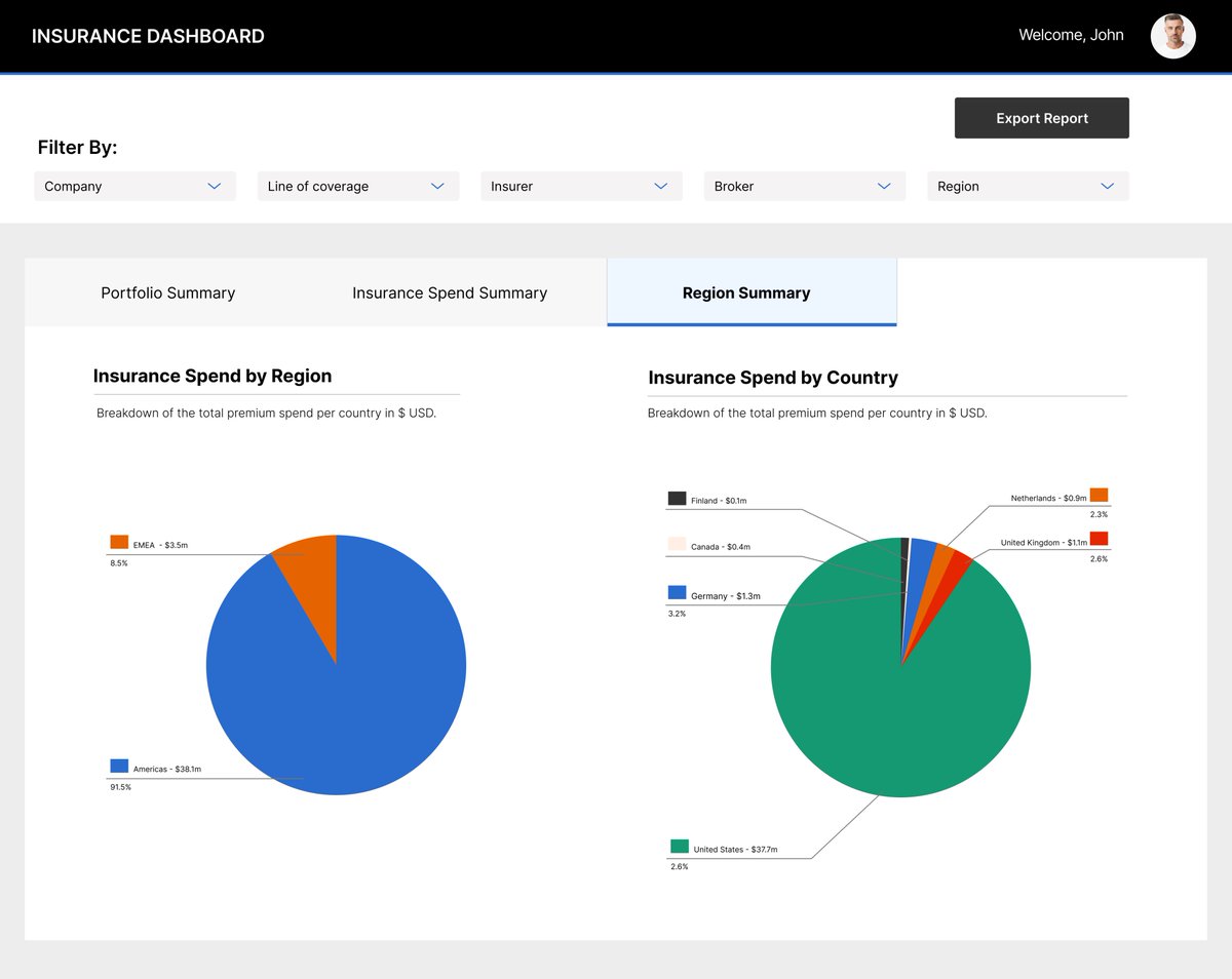 Kwamz's tweet photo. Recently worked with a major bank to design an internal insurance dashboard.

They needed a simple way to:
– View insurance spend across portfolio companies
– Track renewal dates
– Filter by region, insurer, broker, etc.

Before this, it was all scattered across docs.

Enjoy :) https://t.co/XqmaIv9Qtg