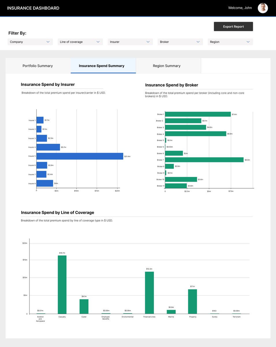 Kwamz's tweet photo. Recently worked with a major bank to design an internal insurance dashboard.

They needed a simple way to:
– View insurance spend across portfolio companies
– Track renewal dates
– Filter by region, insurer, broker, etc.

Before this, it was all scattered across docs.

Enjoy :) https://t.co/XqmaIv9Qtg