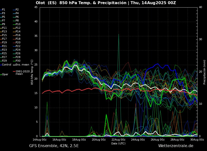 Ànims, ens esperen 4 o 5 dies amb termòmetres desbocats i valors força superiors als normals per les dates... però ja s'entreveu el final de la calorada. 📈🌡️😶‍🌫️