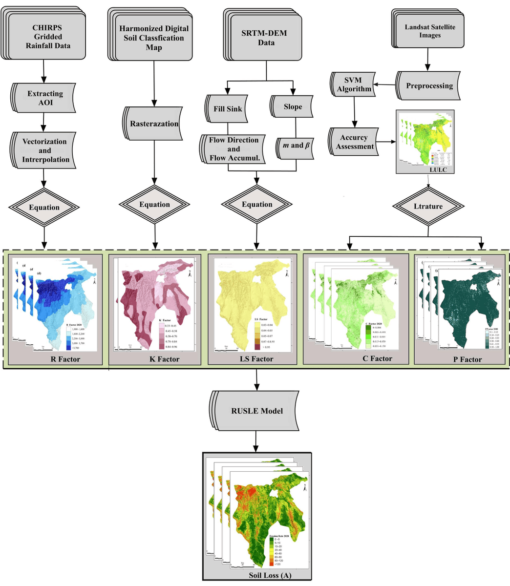 📢 #PaperPromotion

📑 Water Erosion Risk Assessment for Conservation Planning in the East Hararghe Zone, Ethiopia

🎓 by Gezahegn Weldu Woldemariam, et al.

👉 brnw.ch/21wUUjv 

#WaterErosion #SoilErosion #RUSLE #RemoteSensing #GIS #SWCPlanning