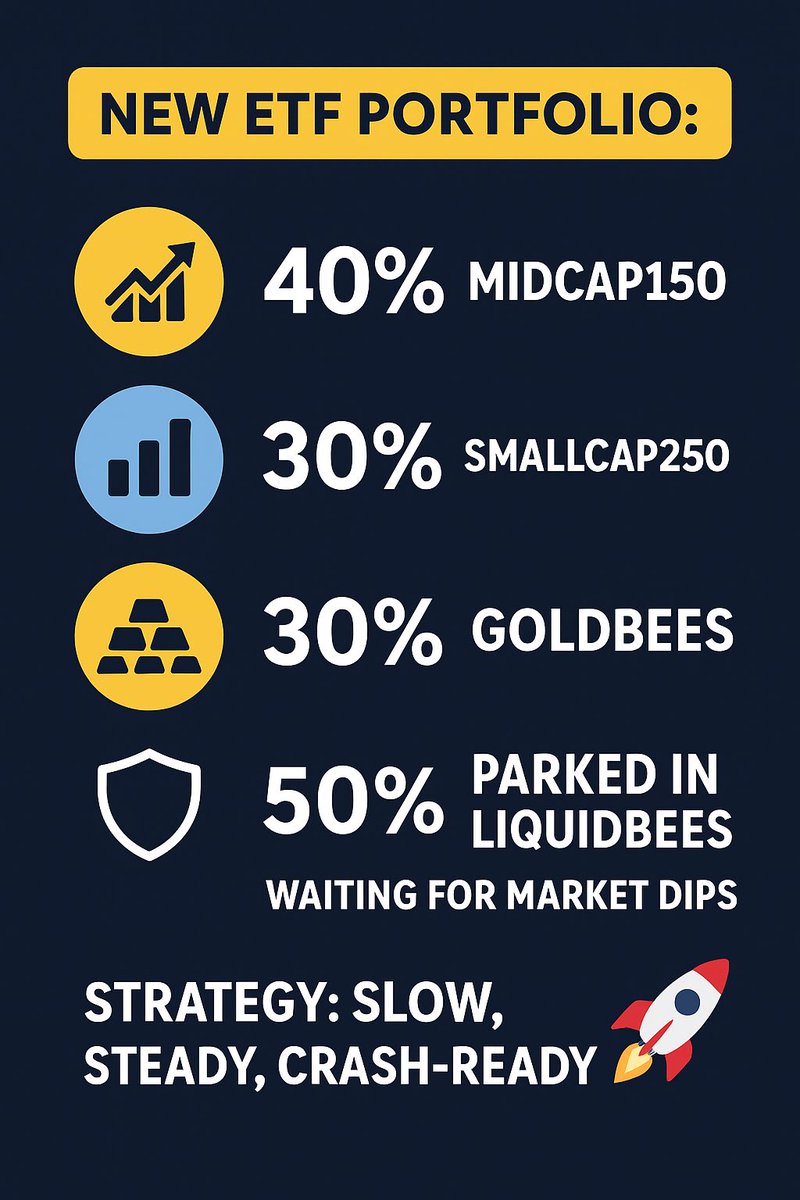 KrishAlpha7's tweet image. 🛡️ Crash-Ready. Growth-Hungry. 🚀 My ETF smallcase = Midcap150 + Smallcap250 + Gold + 50% reserves in LiquidBees for market dips. 🔄 Rebalance when any asset moves ±5% to boost CAGR. Goal: Beat the market &amp;amp; stay calm in chaos 💪📈 #ETFs #Investing #AlphaReturns #Smallcase