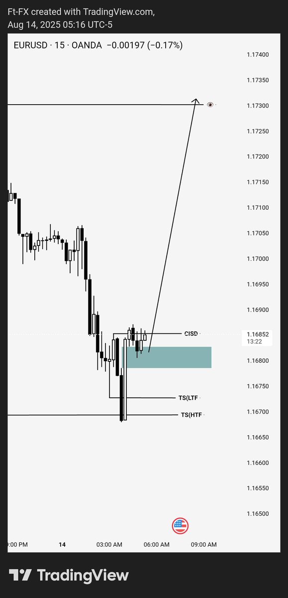 Fite_moha's tweet photo. #EURUSD   gearing up  possible 5RR https://t.co/X1uTLzWHgG