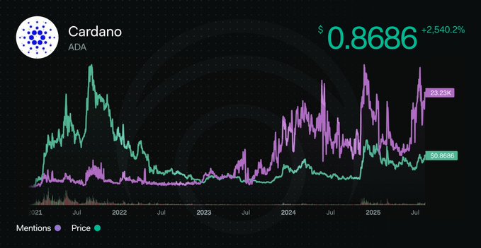 Carlsonconway59's tweet photo. 🚀 $ADA hype is real! Social mentions smashing records, whales buying 200M tokens 🐋
→ Community energy = next breakout fuel. Get ready, this rocket’s fueled! ⚡️ #vibe #cryptal #cryptalai #cryptalinsights @Cryptal_ai https://t.co/A6OwbgPp2t