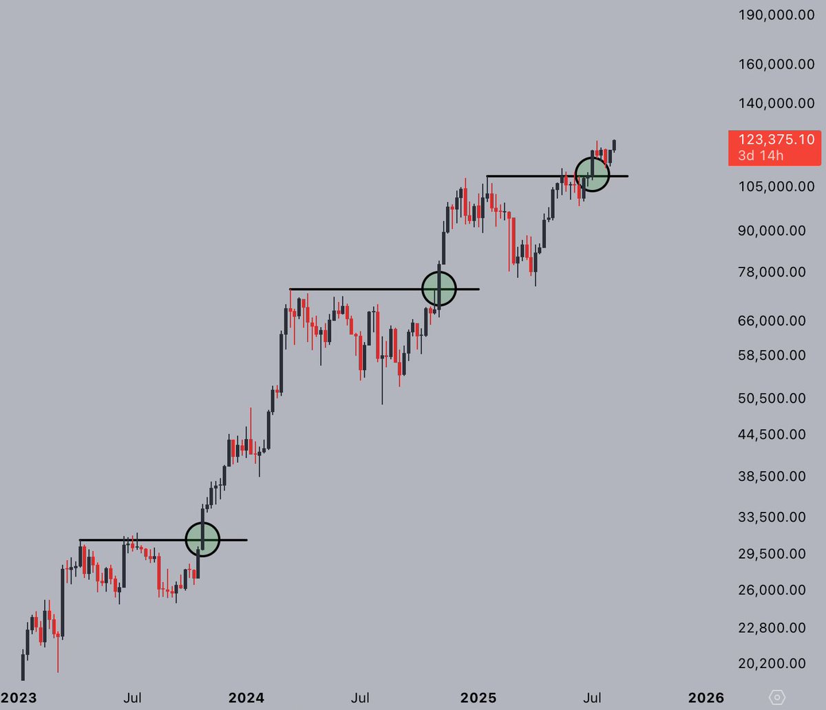 CryptoJelleNL's tweet photo. The weekly breakout is resulting in higher prices, once again.

Target remains $150k, bring it on.

#Bitcoin https://t.co/yAUErXdua5