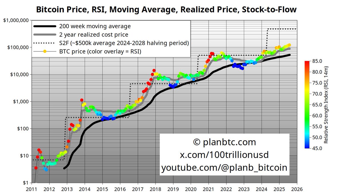 Bitcoin monthly RSI almost 75 (orange), as expected.
Will we see RSI 80+ (red dots) and a real bull market again?