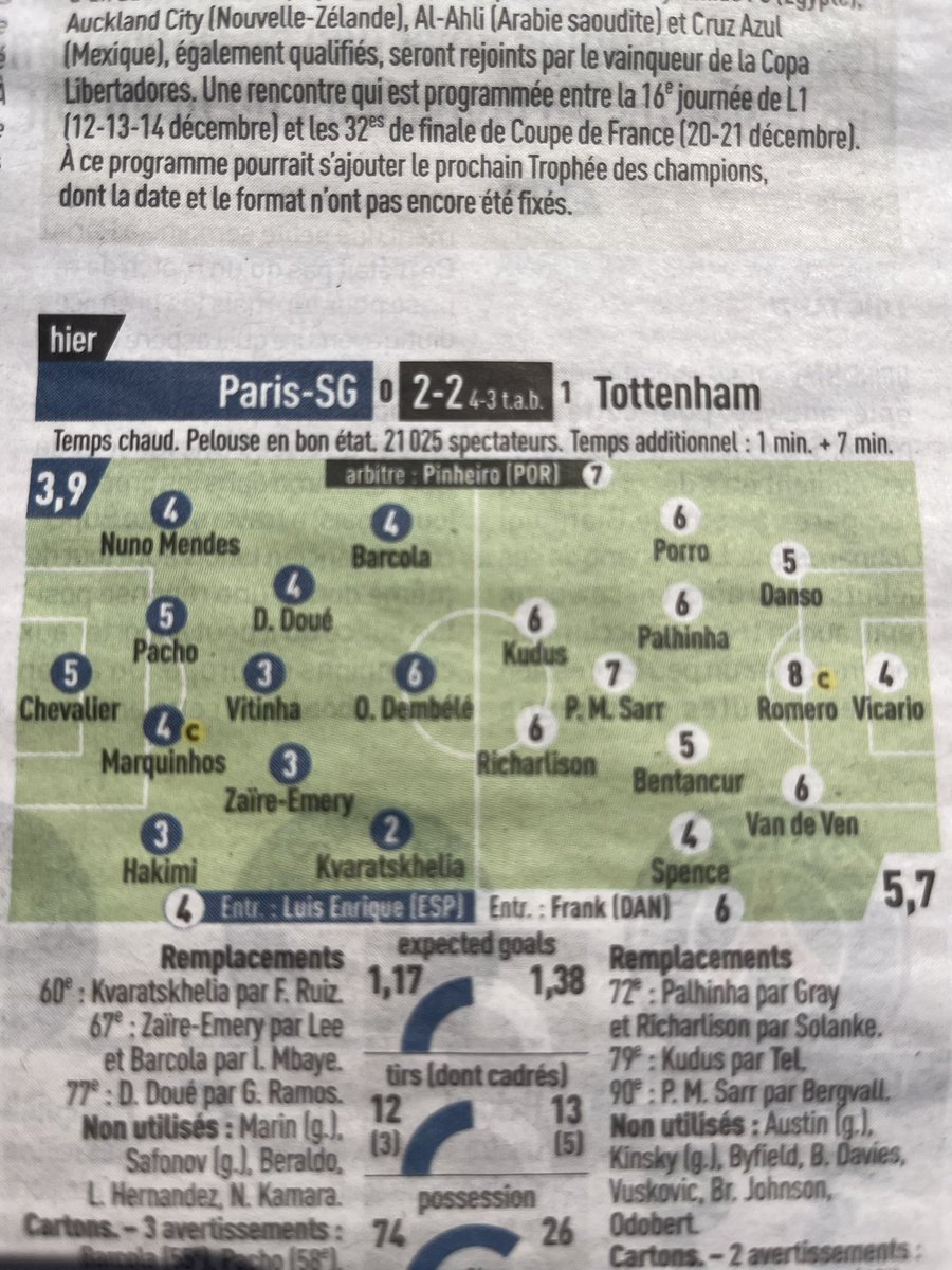 Les notes de <a href="/lequipe/">L'Équipe</a> :
3,9 contre 5,7.

« Et à la fin, c’est Paris qui gagne »