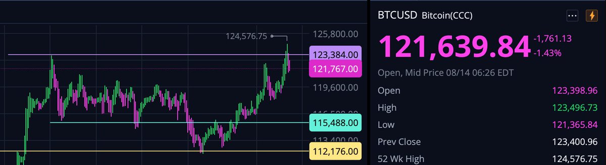 bulmaaa23's tweet image. Bitcoin 123-112 K$
#btc #bitcoin #trading 
Wyckoff Darvas
#CryptoScam #CryptoAlert